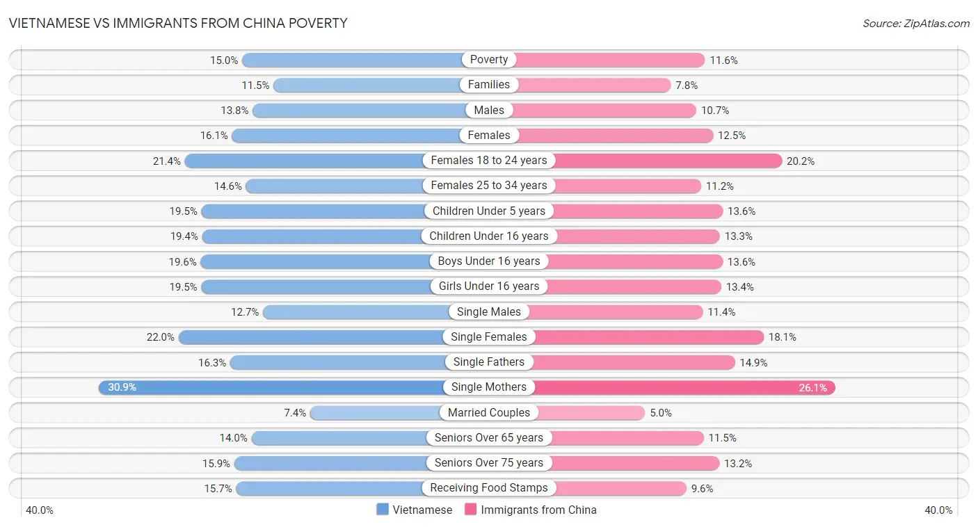 Vietnamese vs Immigrants from China Poverty