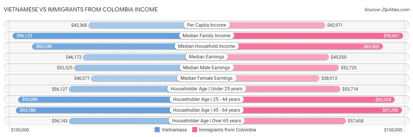 Vietnamese vs Immigrants from Colombia Income