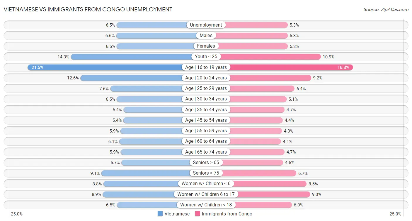 Vietnamese vs Immigrants from Congo Unemployment