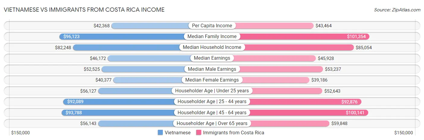 Vietnamese vs Immigrants from Costa Rica Income