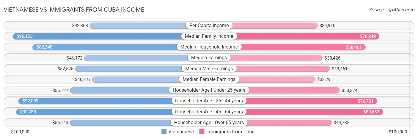 Vietnamese vs Immigrants from Cuba Income