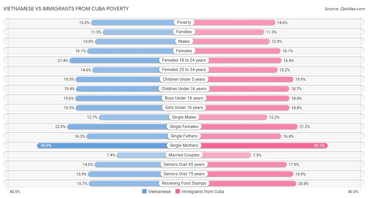 Vietnamese vs Immigrants from Cuba Poverty