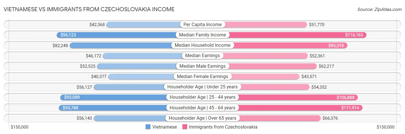 Vietnamese vs Immigrants from Czechoslovakia Income