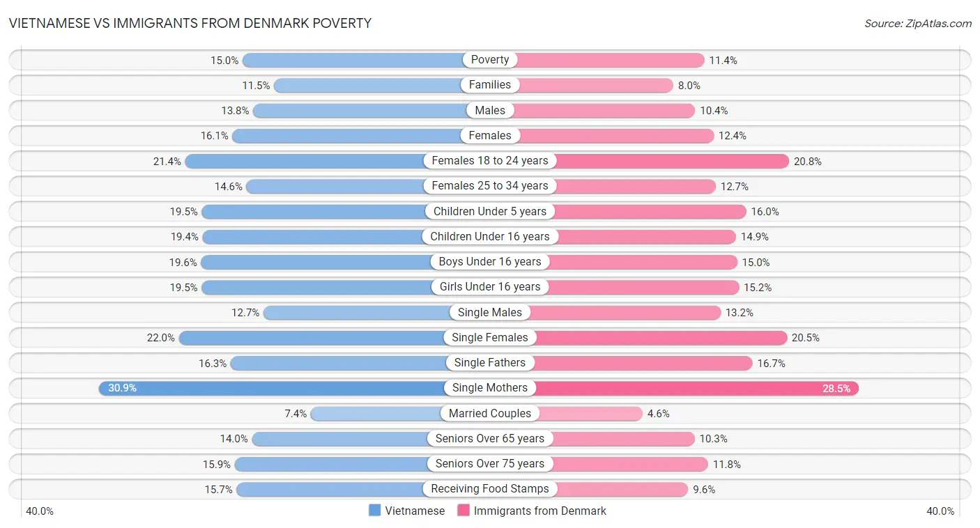 Vietnamese vs Immigrants from Denmark Poverty