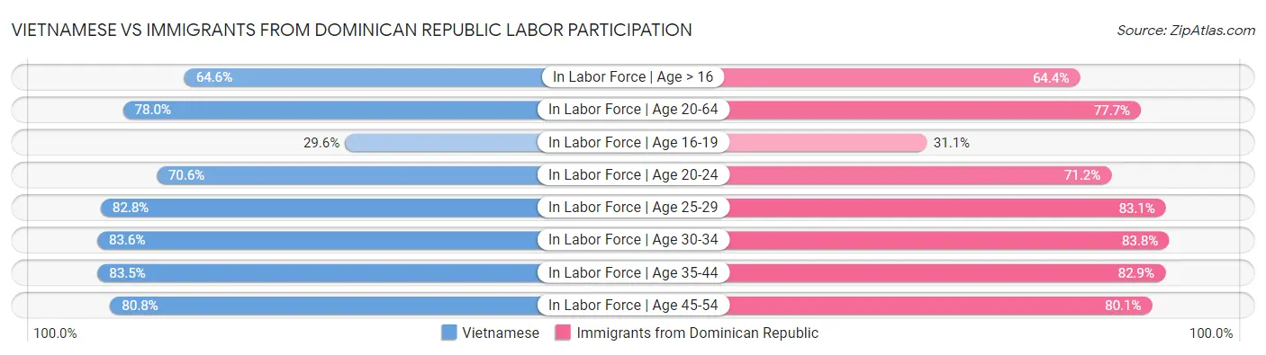 Vietnamese vs Immigrants from Dominican Republic Labor Participation