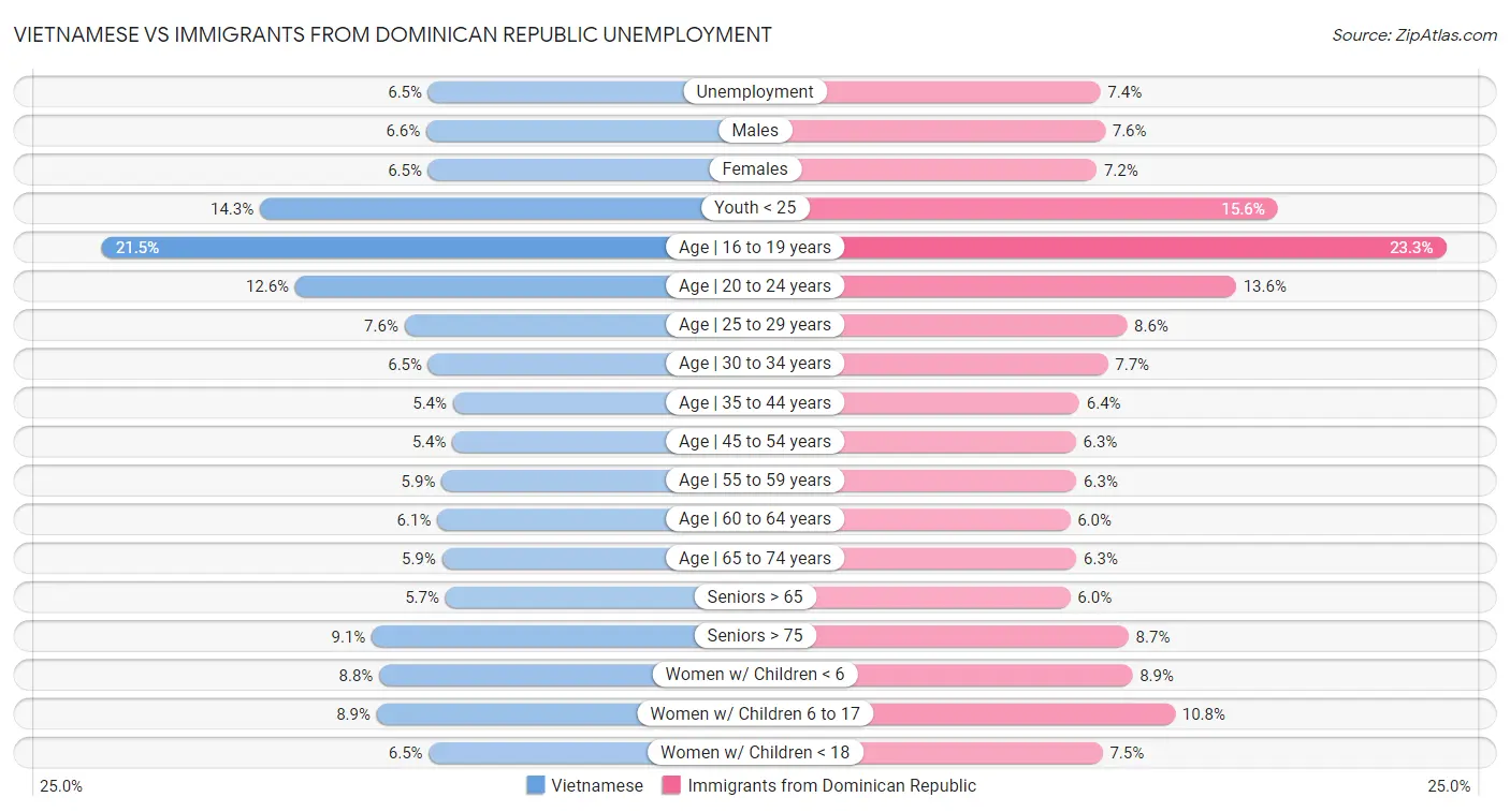 Vietnamese vs Immigrants from Dominican Republic Unemployment