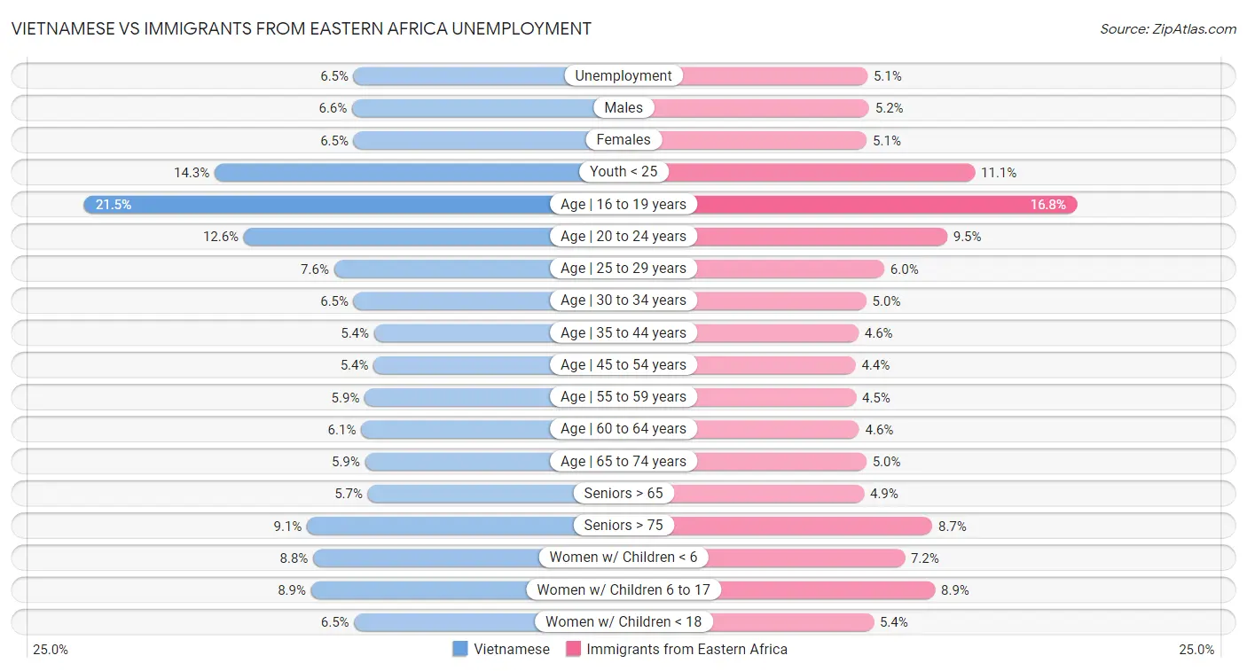Vietnamese vs Immigrants from Eastern Africa Unemployment