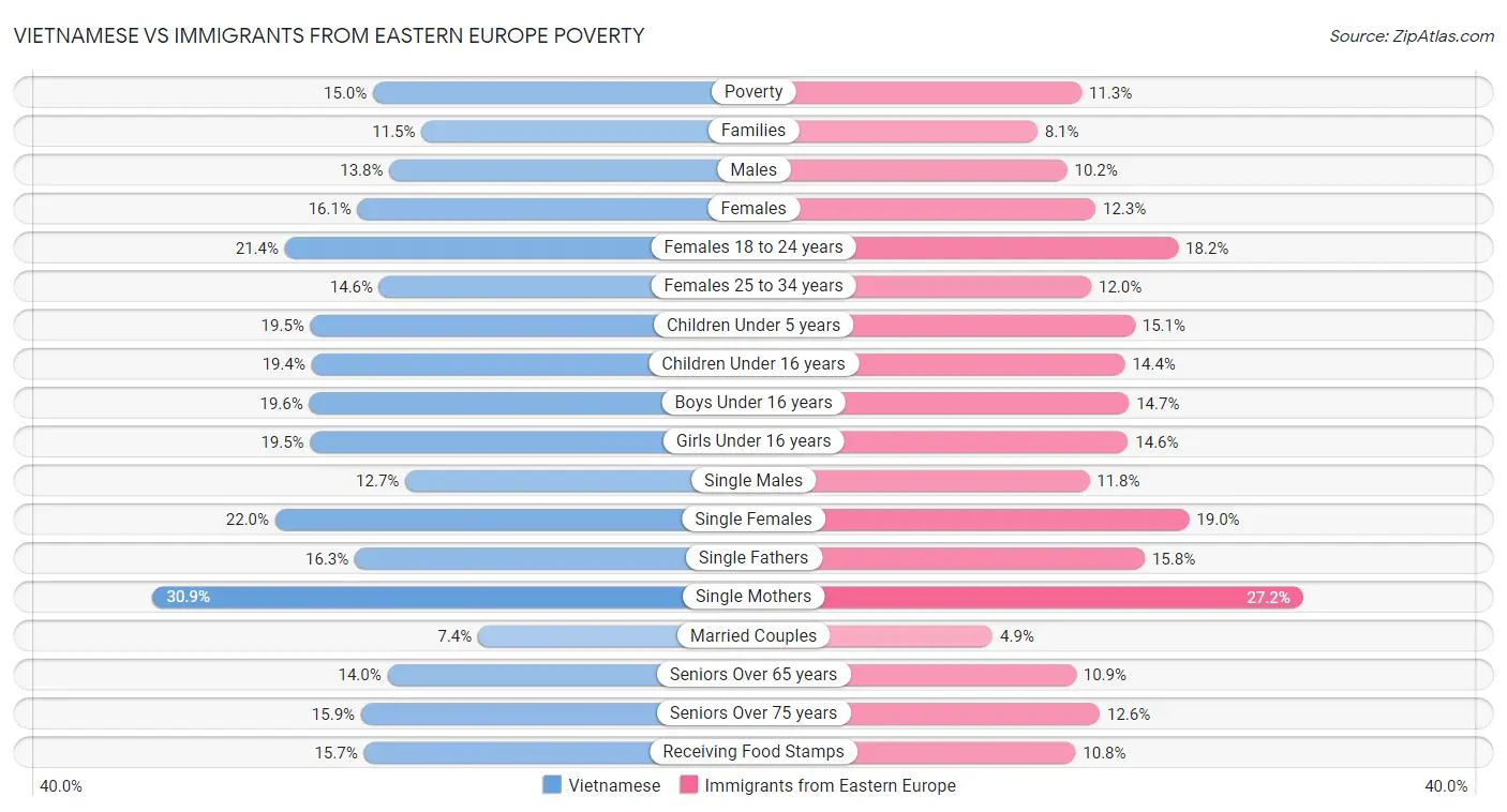 Vietnamese vs Immigrants from Eastern Europe Poverty