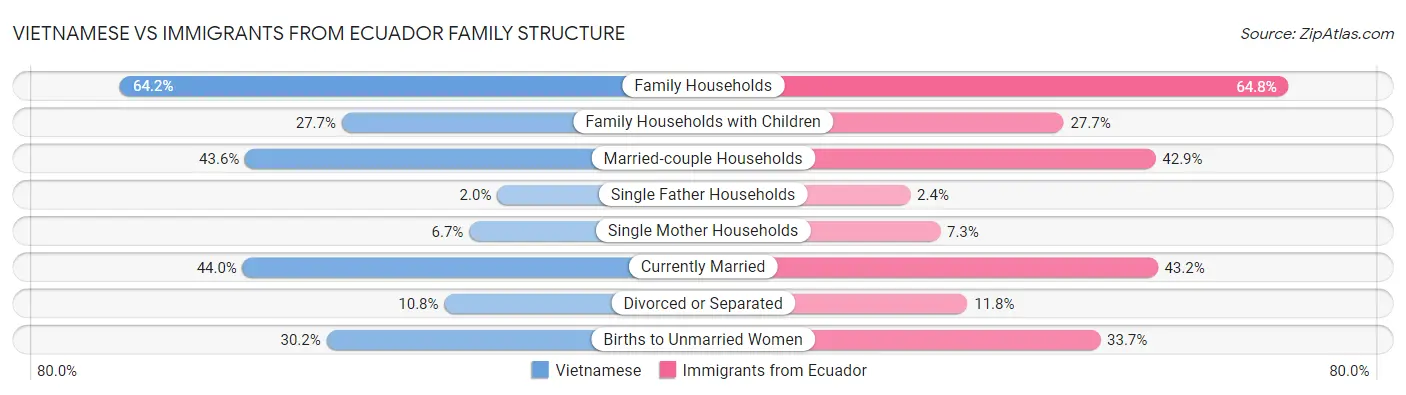 Vietnamese vs Immigrants from Ecuador Family Structure