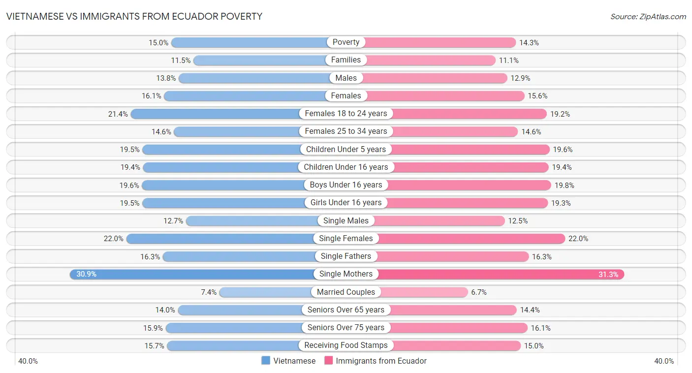Vietnamese vs Immigrants from Ecuador Poverty