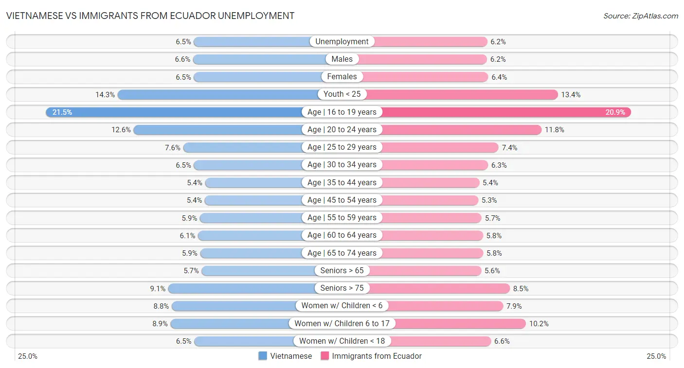 Vietnamese vs Immigrants from Ecuador Unemployment