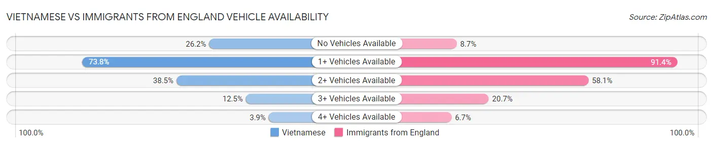 Vietnamese vs Immigrants from England Vehicle Availability