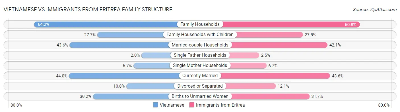 Vietnamese vs Immigrants from Eritrea Family Structure