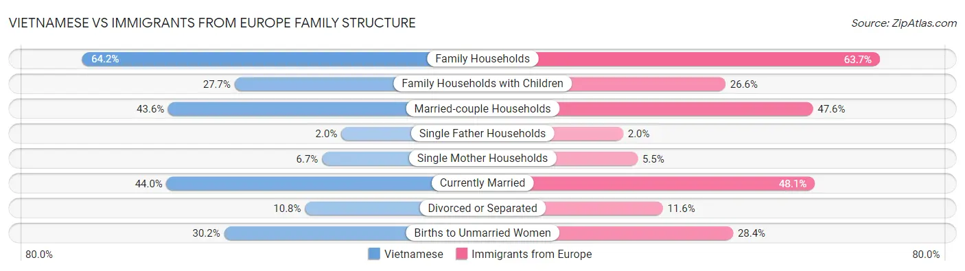 Vietnamese vs Immigrants from Europe Family Structure