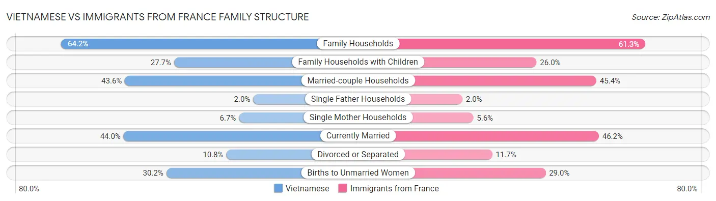 Vietnamese vs Immigrants from France Family Structure