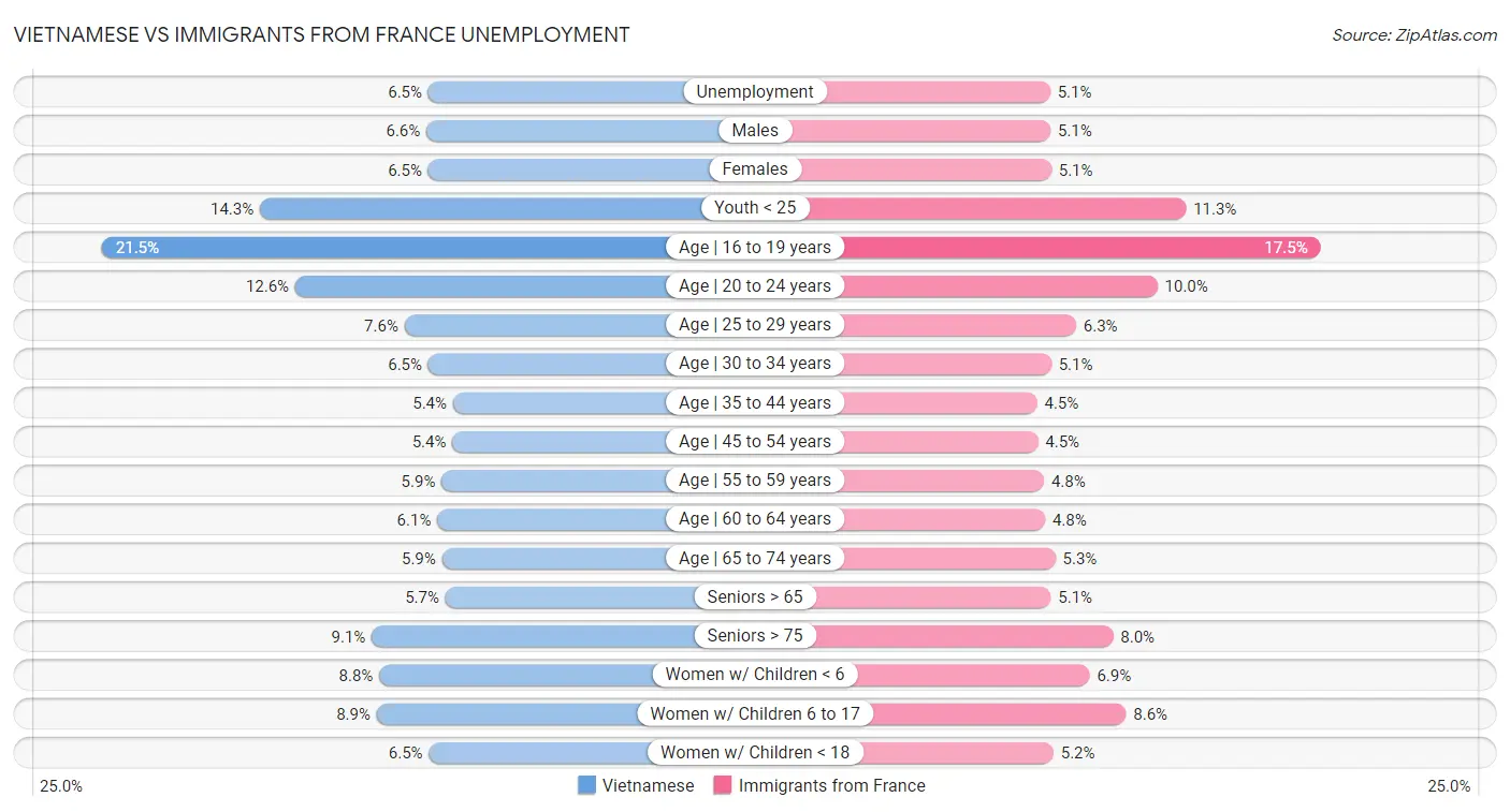 Vietnamese vs Immigrants from France Unemployment