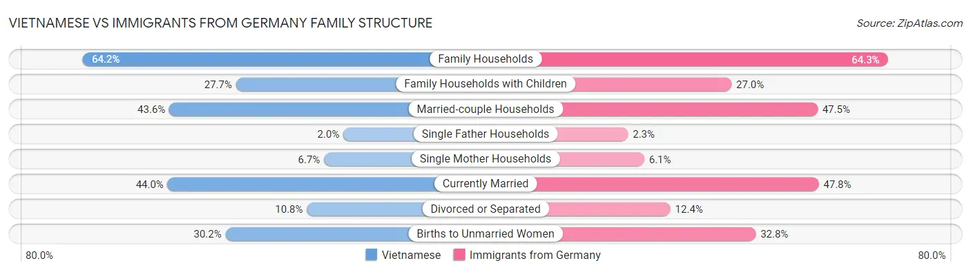 Vietnamese vs Immigrants from Germany Family Structure