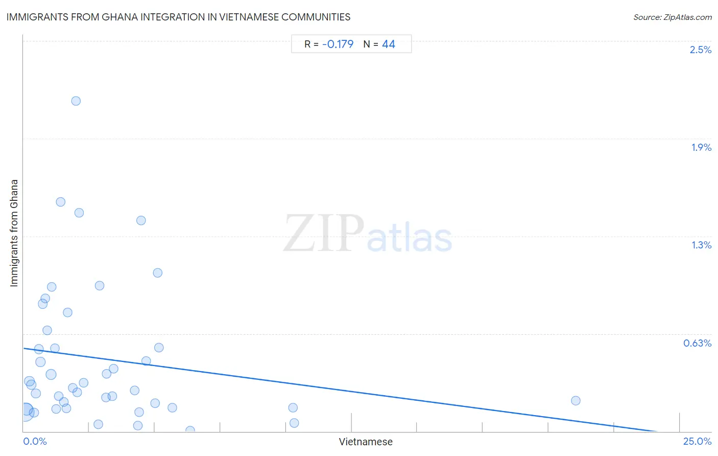 Vietnamese Integration in Immigrants from Ghana Communities