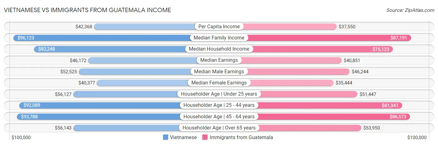Vietnamese vs Immigrants from Guatemala Income