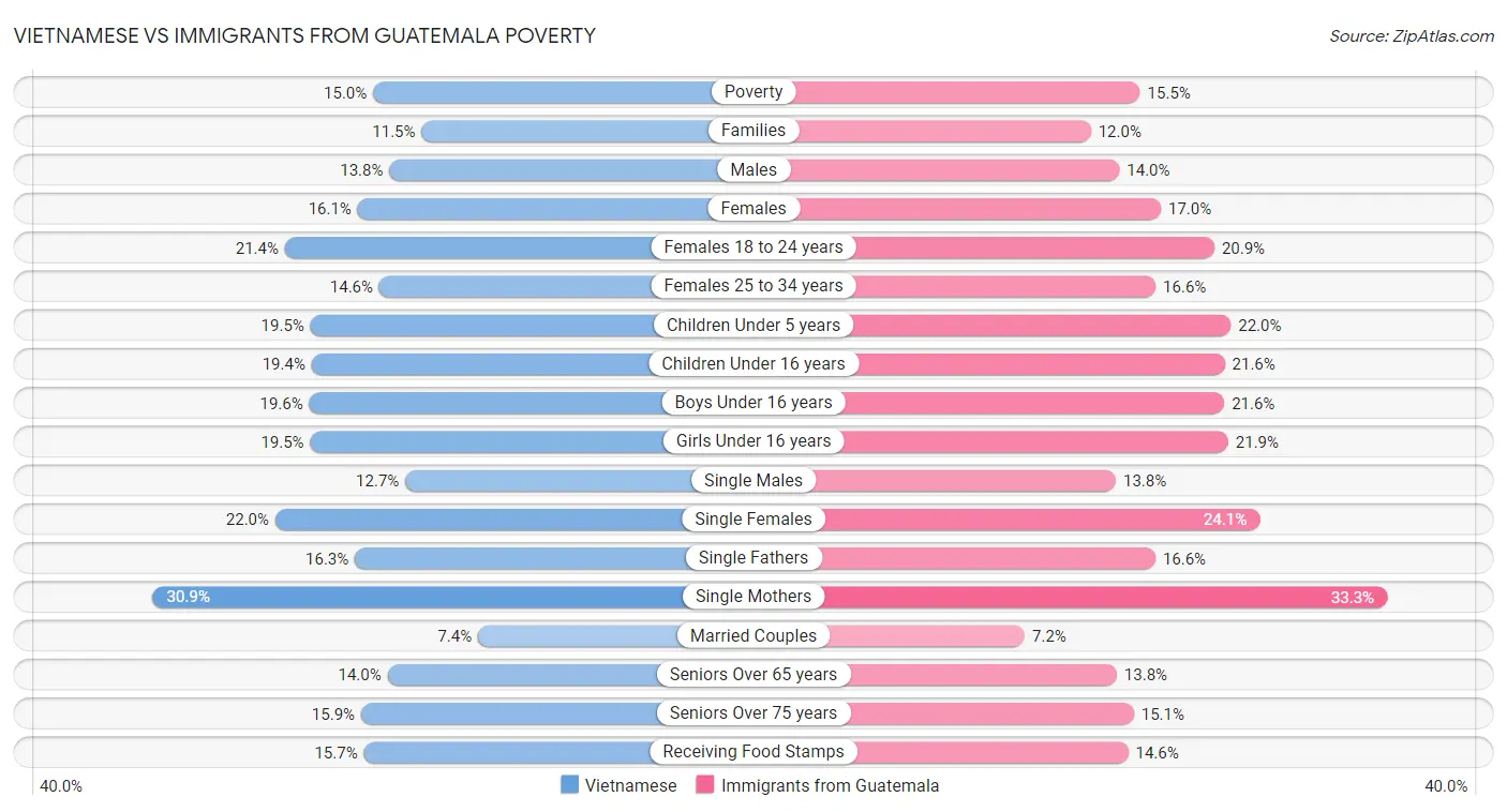 Vietnamese vs Immigrants from Guatemala Poverty