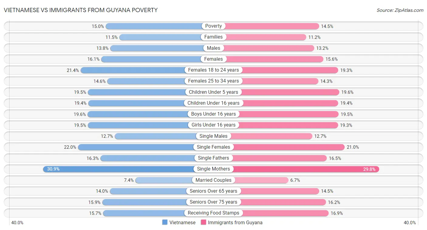 Vietnamese vs Immigrants from Guyana Poverty