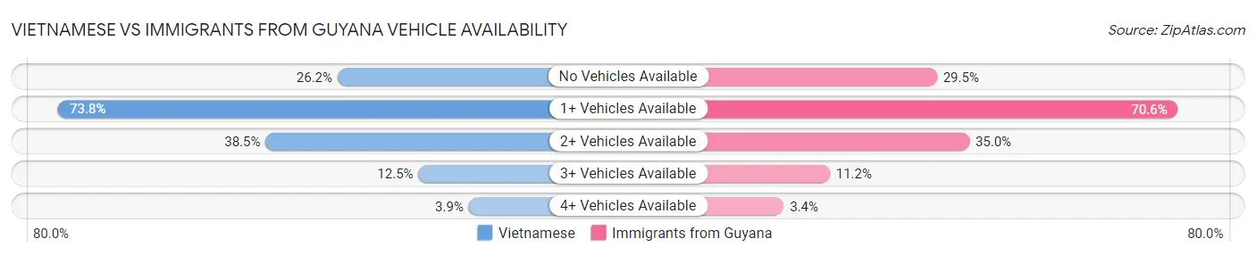 Vietnamese vs Immigrants from Guyana Vehicle Availability
