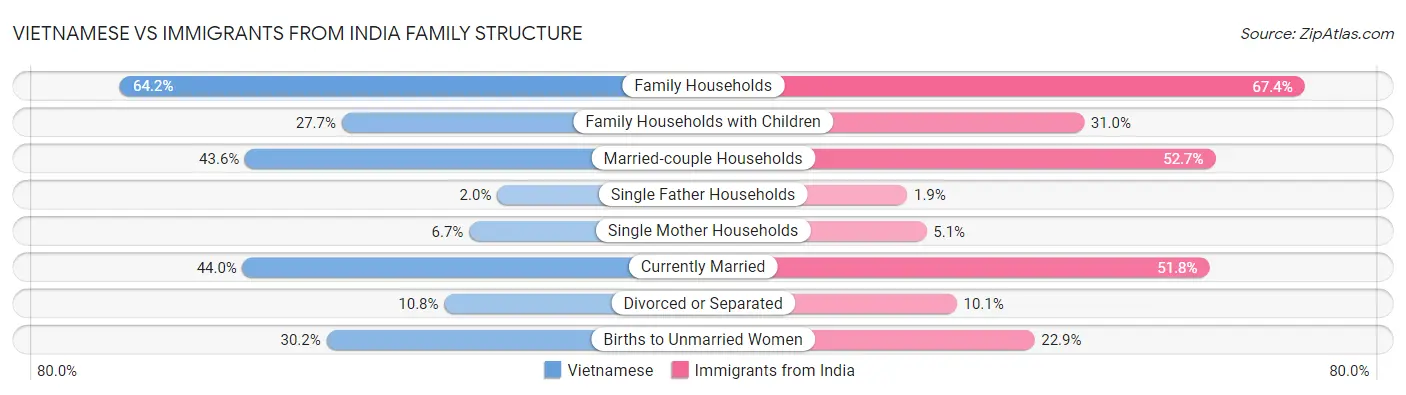 Vietnamese vs Immigrants from India Family Structure