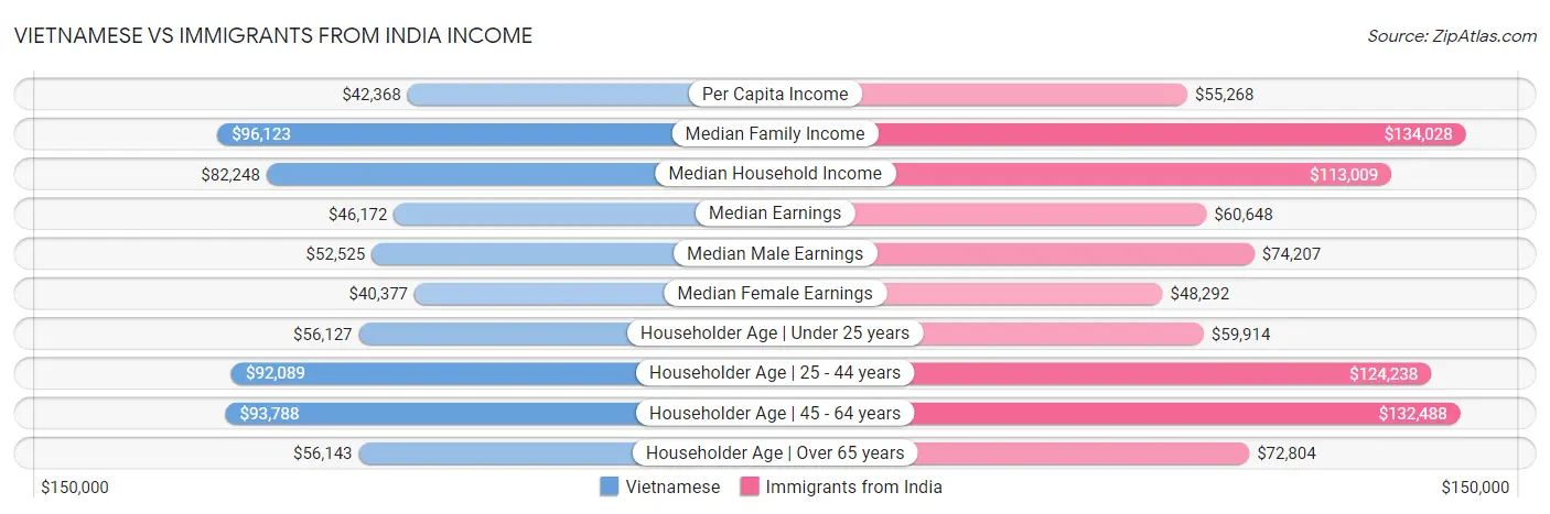 Vietnamese vs Immigrants from India Income