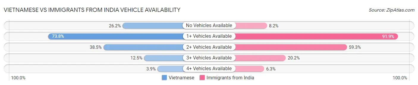 Vietnamese vs Immigrants from India Vehicle Availability