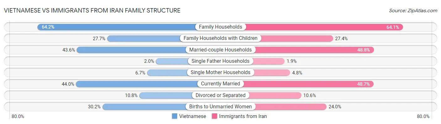 Vietnamese vs Immigrants from Iran Family Structure