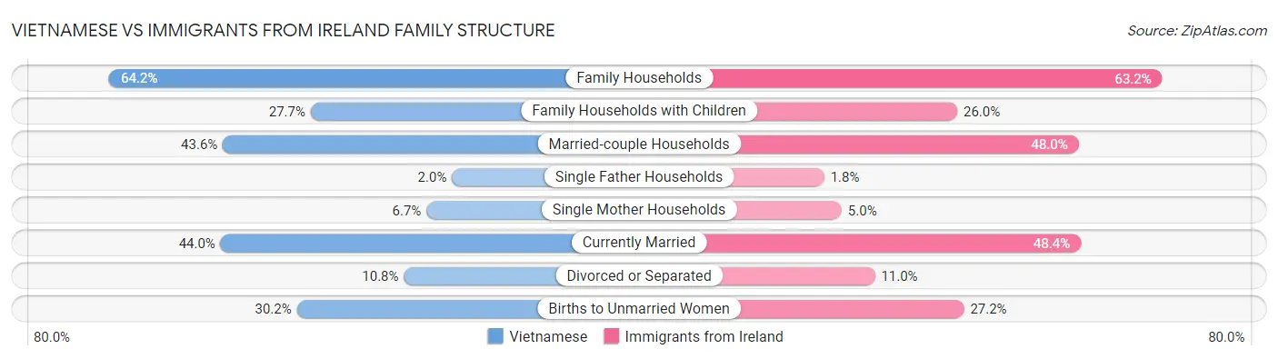Vietnamese vs Immigrants from Ireland Family Structure