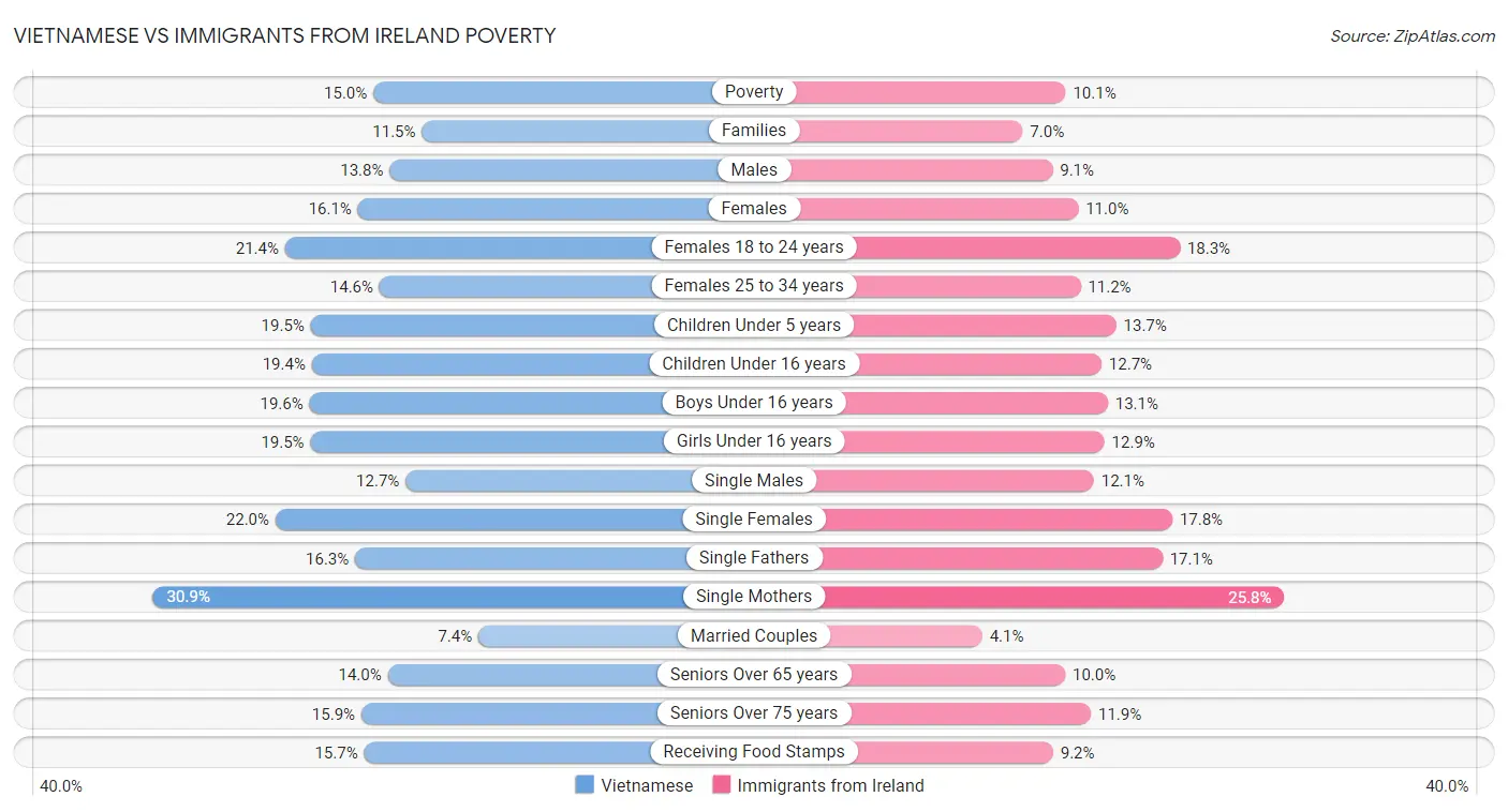 Vietnamese vs Immigrants from Ireland Poverty