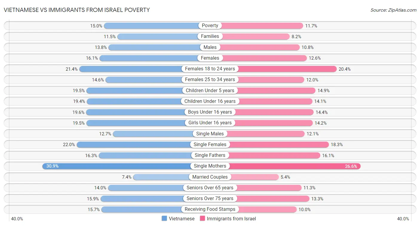 Vietnamese vs Immigrants from Israel Poverty