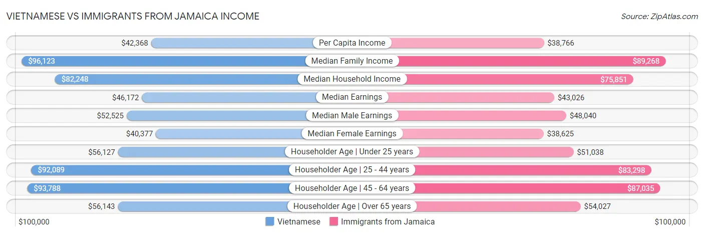 Vietnamese vs Immigrants from Jamaica Income