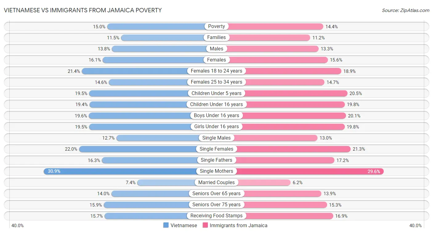 Vietnamese vs Immigrants from Jamaica Poverty