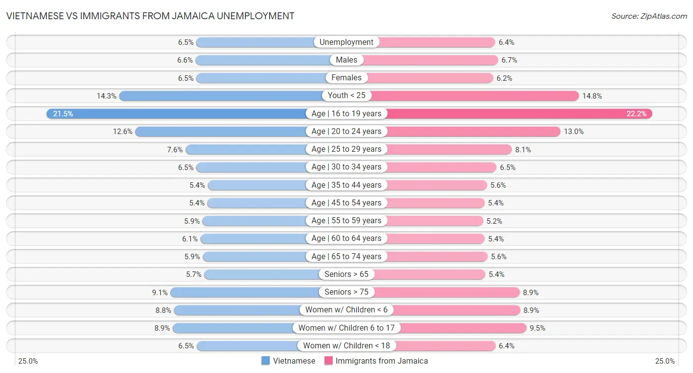 Vietnamese vs Immigrants from Jamaica Unemployment