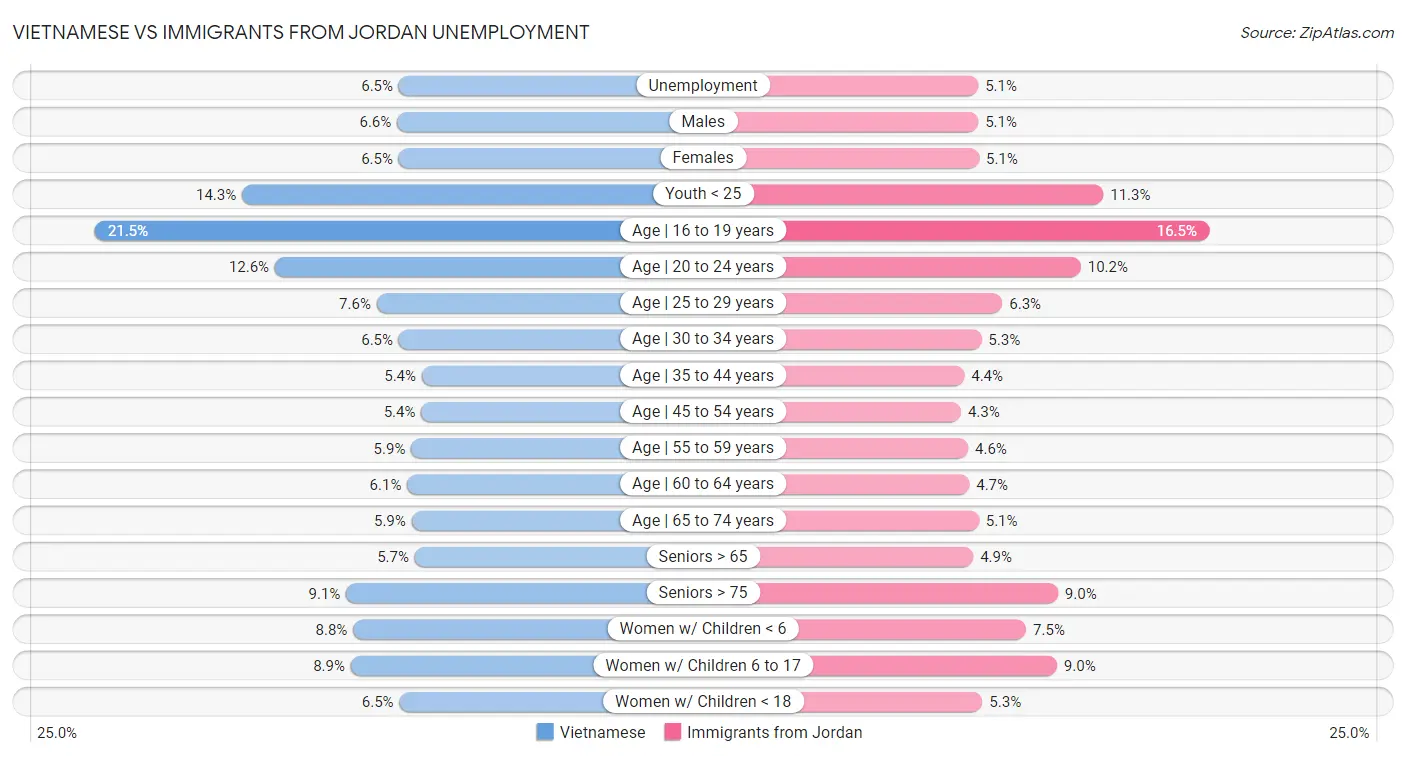 Vietnamese vs Immigrants from Jordan Unemployment