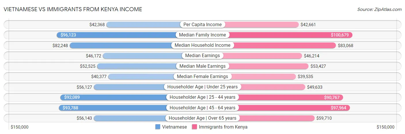 Vietnamese vs Immigrants from Kenya Income