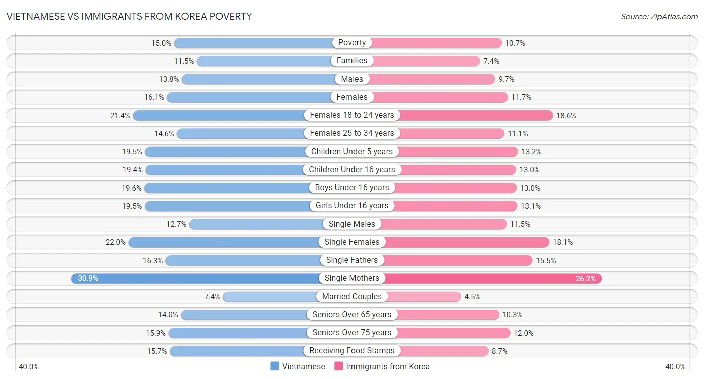 Vietnamese vs Immigrants from Korea Poverty