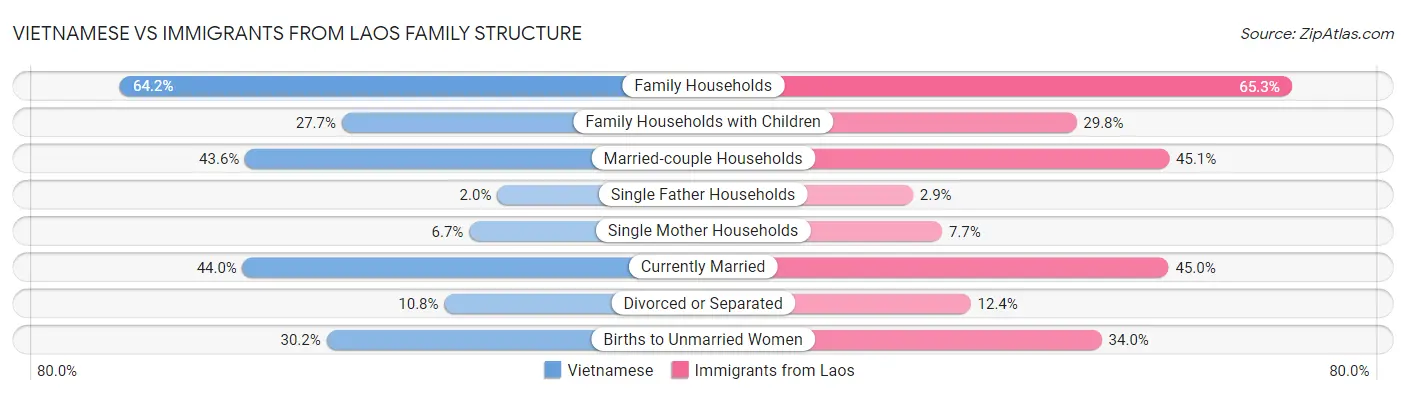 Vietnamese vs Immigrants from Laos Family Structure
