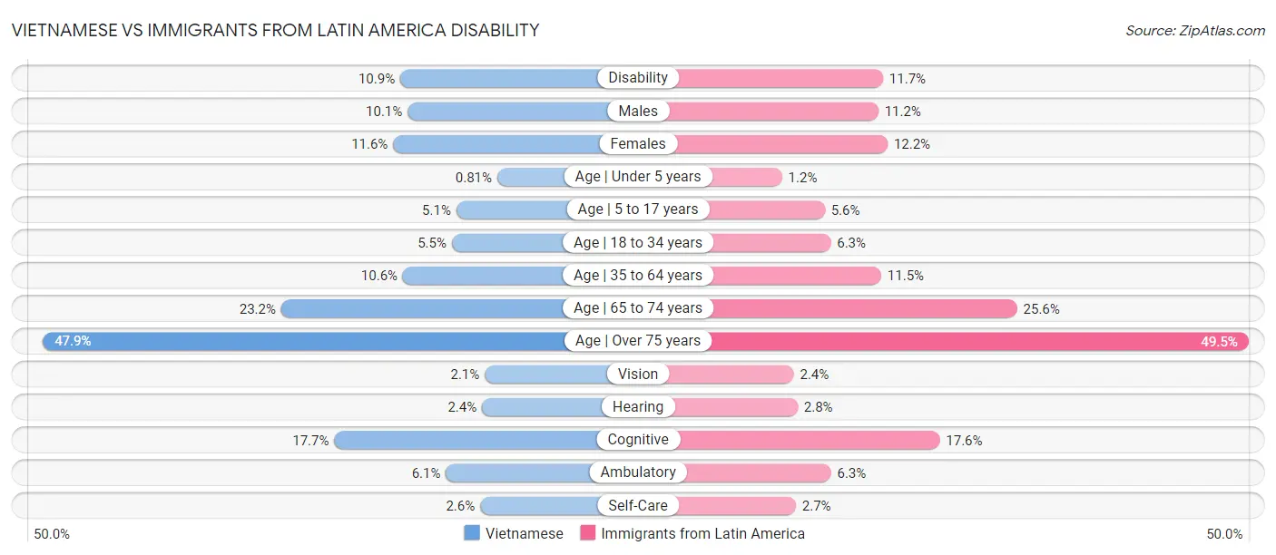 Vietnamese vs Immigrants from Latin America Disability