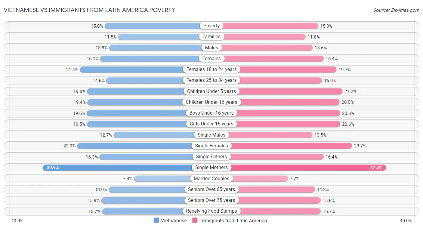 Vietnamese vs Immigrants from Latin America Poverty