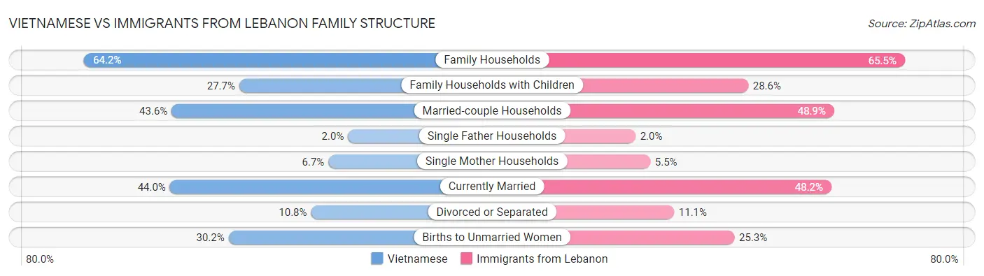 Vietnamese vs Immigrants from Lebanon Family Structure