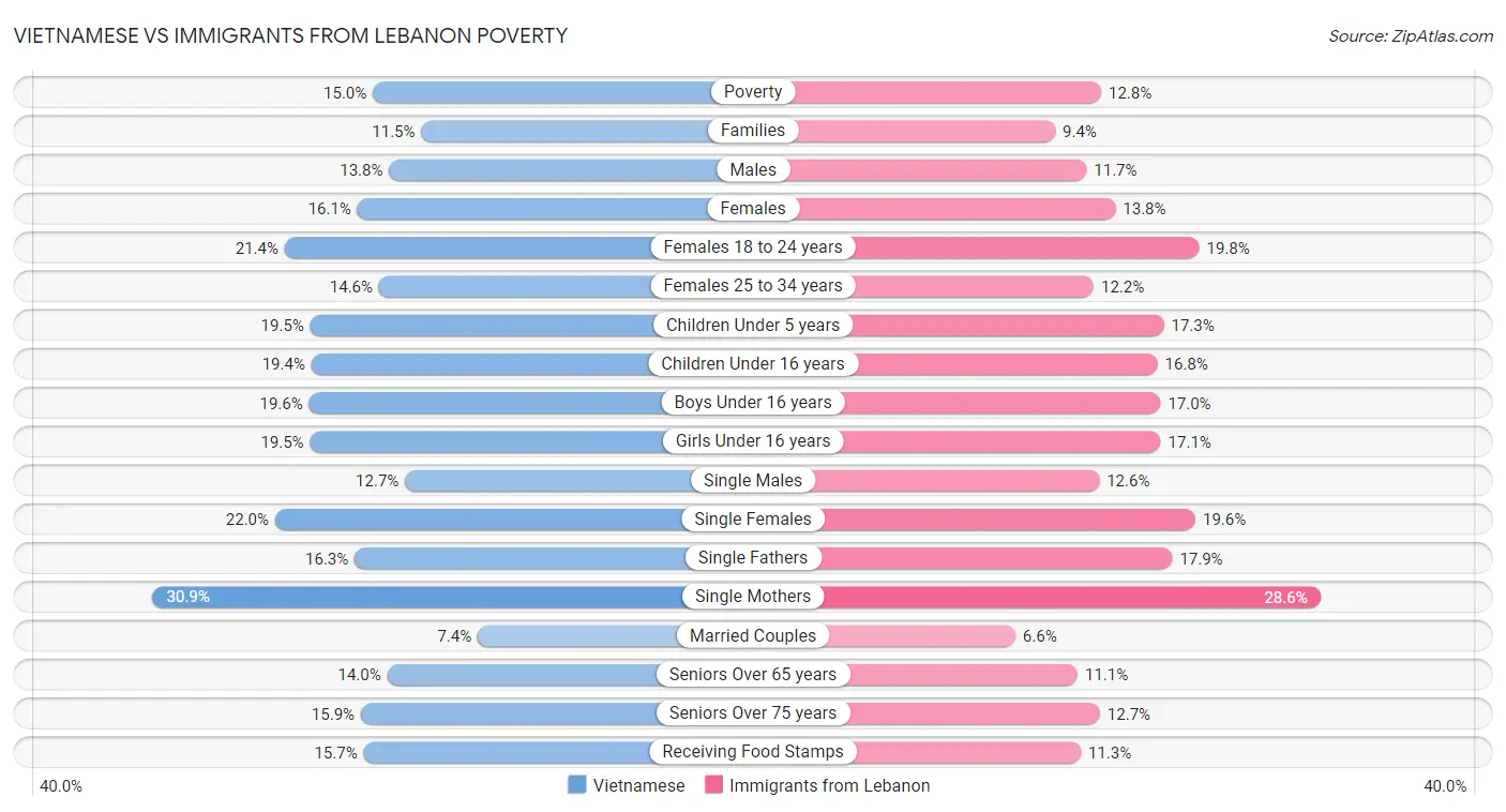 Vietnamese vs Immigrants from Lebanon Poverty