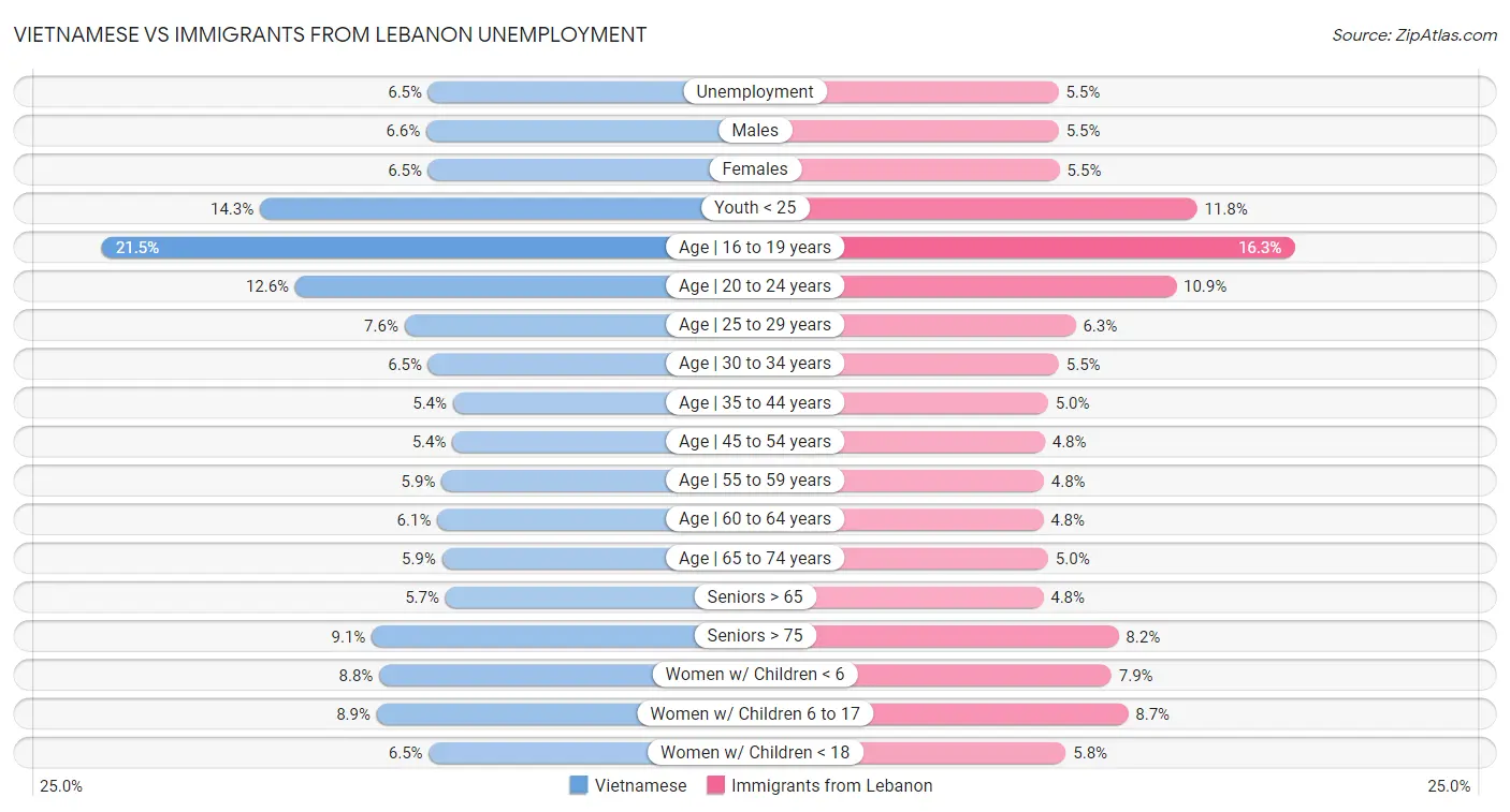 Vietnamese vs Immigrants from Lebanon Unemployment