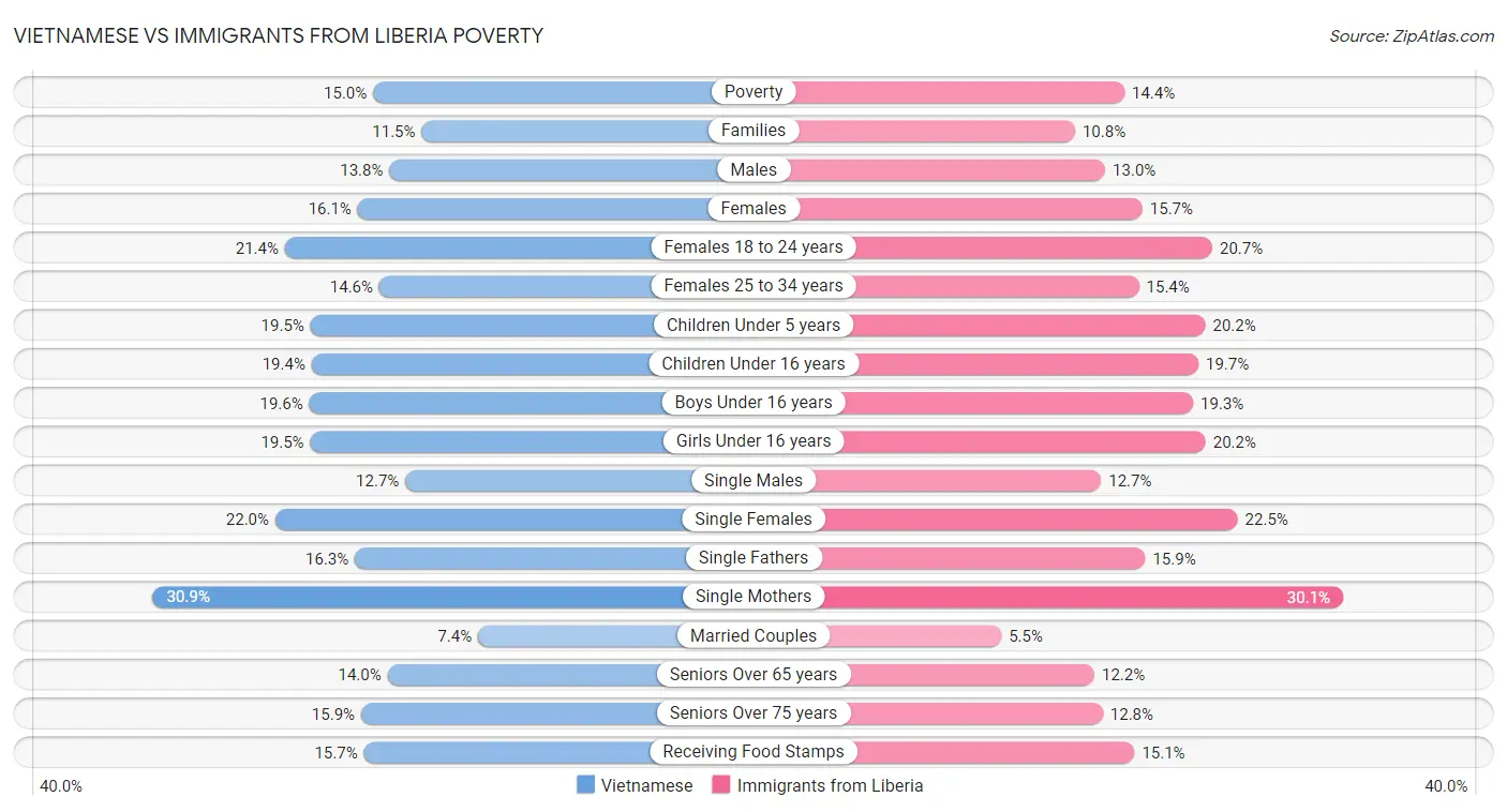 Vietnamese vs Immigrants from Liberia Poverty