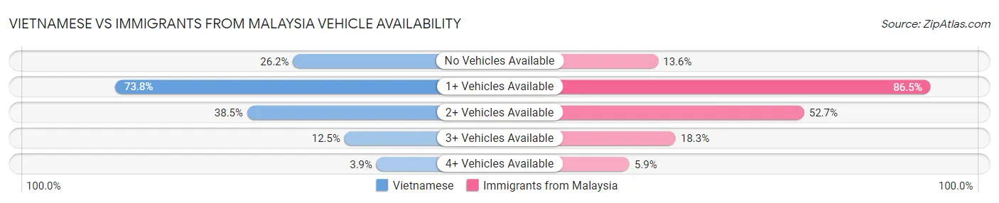 Vietnamese vs Immigrants from Malaysia Vehicle Availability