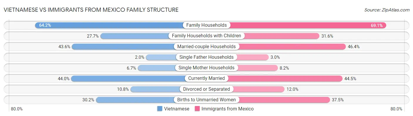 Vietnamese vs Immigrants from Mexico Family Structure