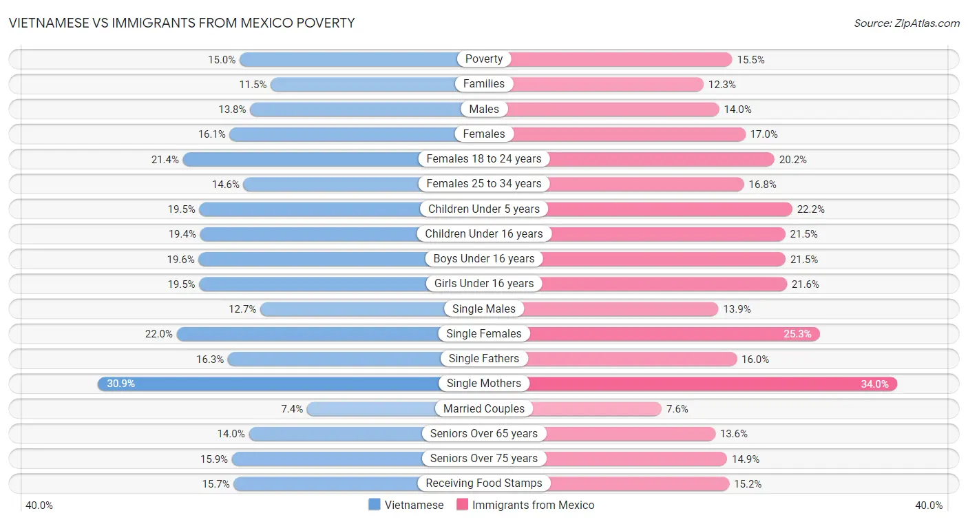 Vietnamese vs Immigrants from Mexico Poverty