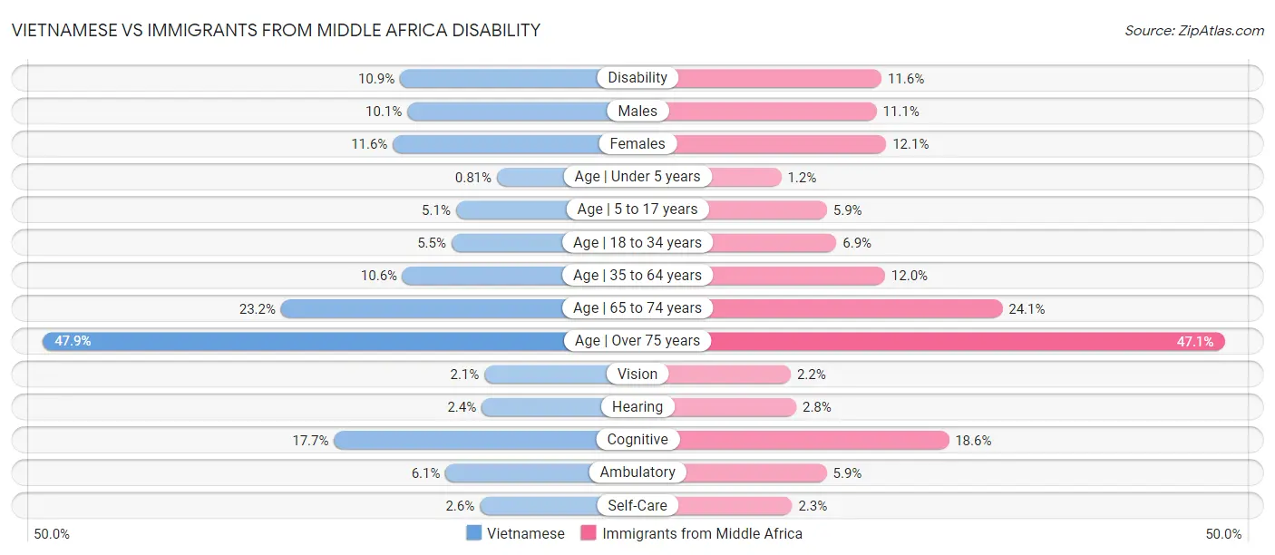 Vietnamese vs Immigrants from Middle Africa Disability